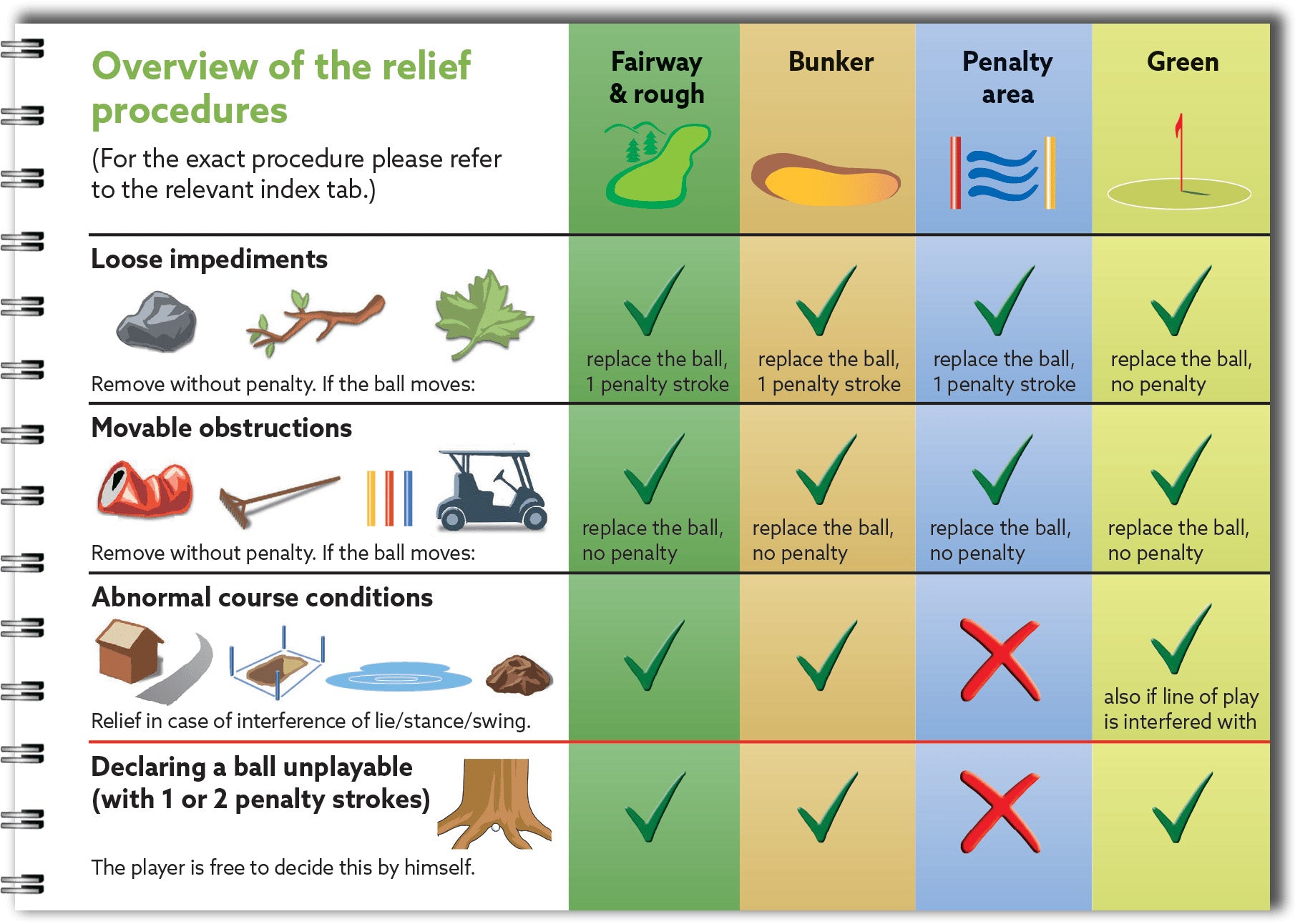 Golf Rules Quick Reference (2023 Edition)